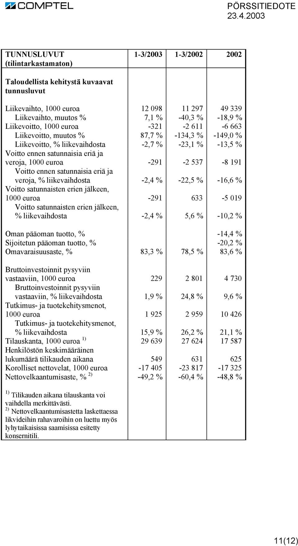 537-8 191 Voitto ennen satunnaisia eriä ja veroja, % liikevaihdosta -2,4 % -22,5 % -16,6 % Voitto satunnaisten erien jälkeen, 1000 euroa -291 633-5 019 Voitto satunnaisten erien jälkeen, %