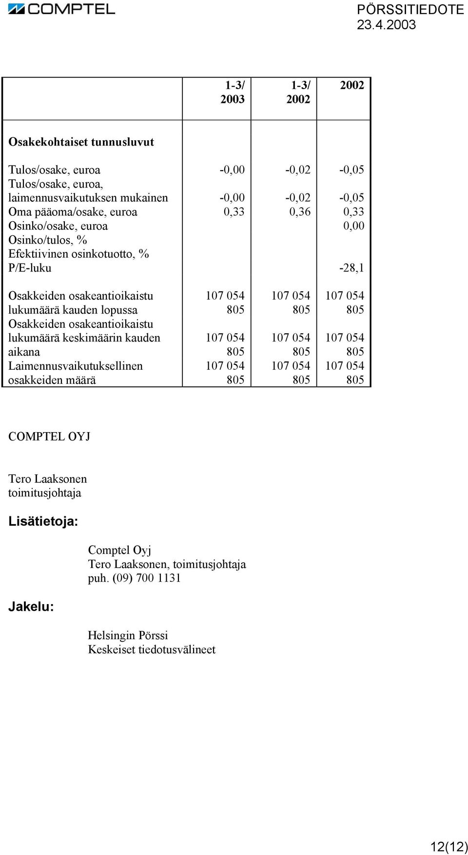 lukumäärä kauden lopussa Osakkeiden osakeantioikaistu lukumäärä keskimäärin kauden aikana Laimennusvaikutuksellinen osakkeiden määrä COMPTEL OYJ Tero