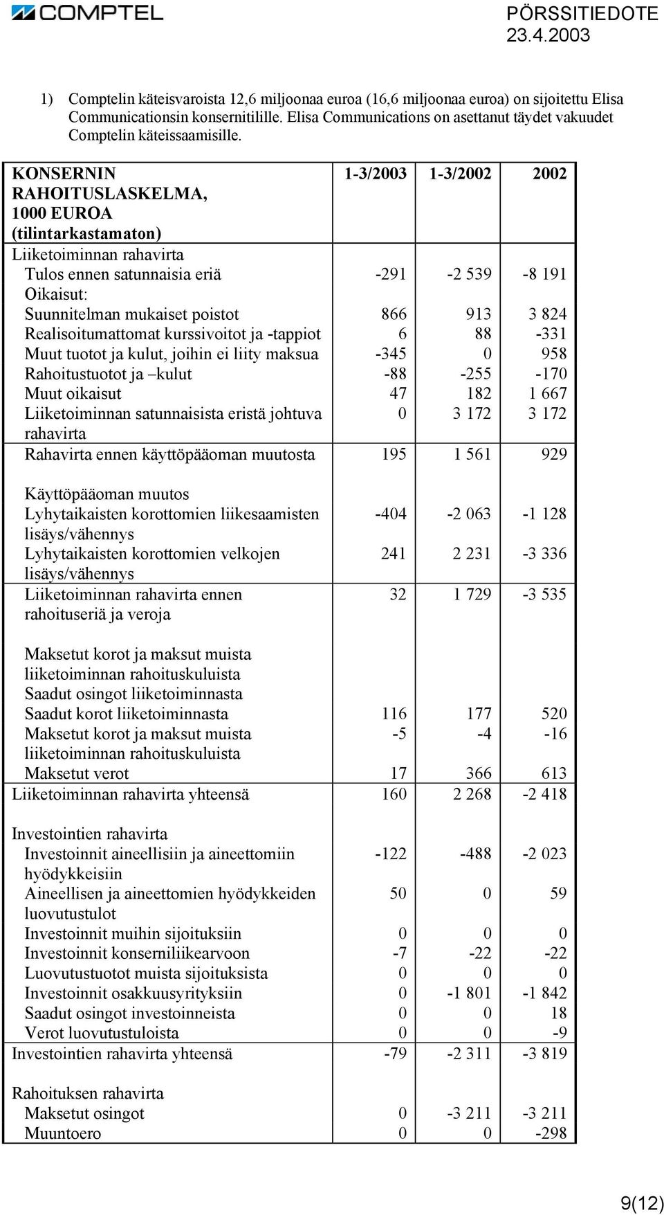 KONSERNIN 1-3/2003 1-3/2002 2002 RAHOITUSLASKELMA, 1000 EUROA (tilintarkastamaton) Liiketoiminnan rahavirta Tulos ennen satunnaisia eriä -291-2 539-8 191 Oikaisut: Suunnitelman mukaiset poistot 866