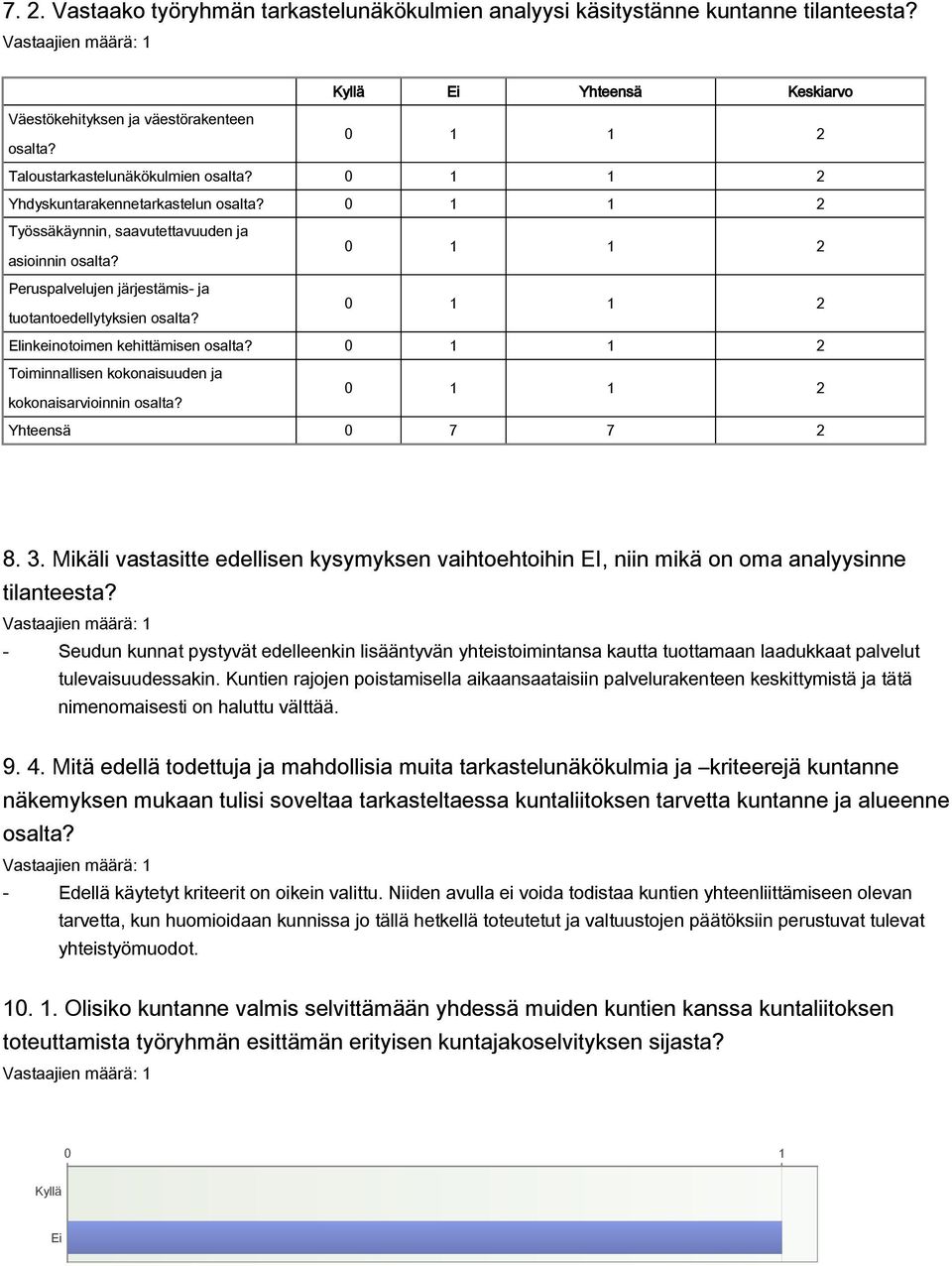 Peruspalvelujen järjestämis ja 0 1 1 2 tuotantoedellytyksien osalta? Elinkeinotoimen kehittämisen osalta? 0 1 1 2 Toiminnallisen kokonaisuuden ja 0 1 1 2 kokonaisarvioinnin osalta? Yhteensä 0 7 7 2 8.