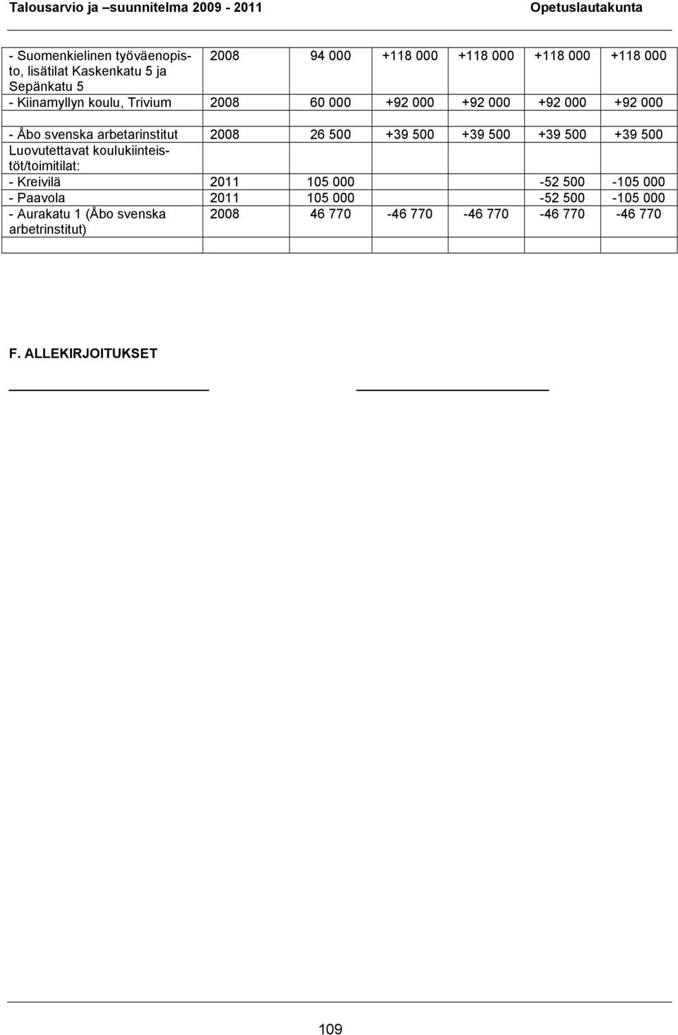 +39 500 +39 500 +39 500 Luovutettavat koulukiinteistöt/toimitilat: - Kreivilä 2011 105 000-52 500-105 000 - Paavola 2011