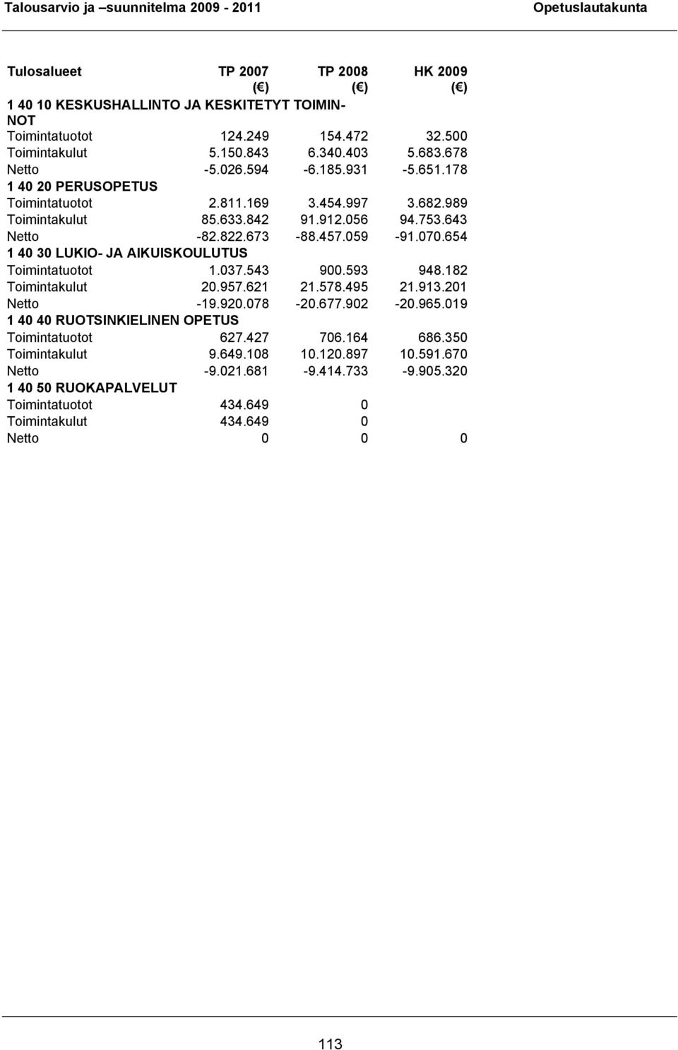 654 1 40 30 LUKIO- JA AIKUISKOULUTUS Toimintatuotot 1.037.543 900.593 948.182 Toimintakulut 20.957.621 21.578.495 21.913.201 Netto -19.920.078-20.677.902-20.965.