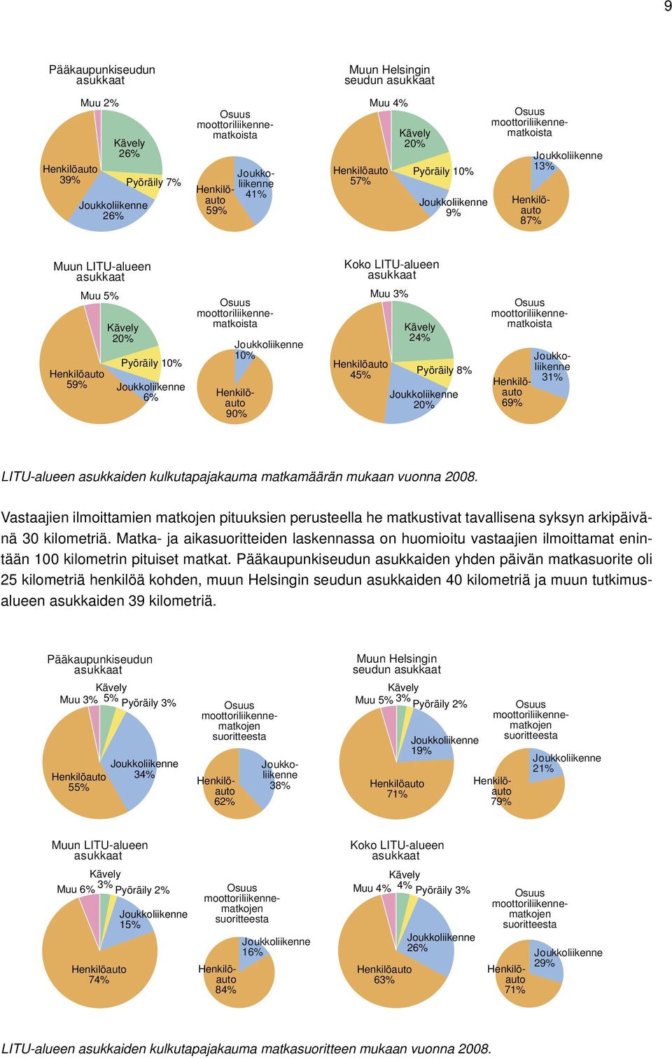 Osuus moottoriliikennematkoista 31% 69% LITU-alueen asukkaiden kulkutapajakauma matkamäärän mukaan vuonna 2008.