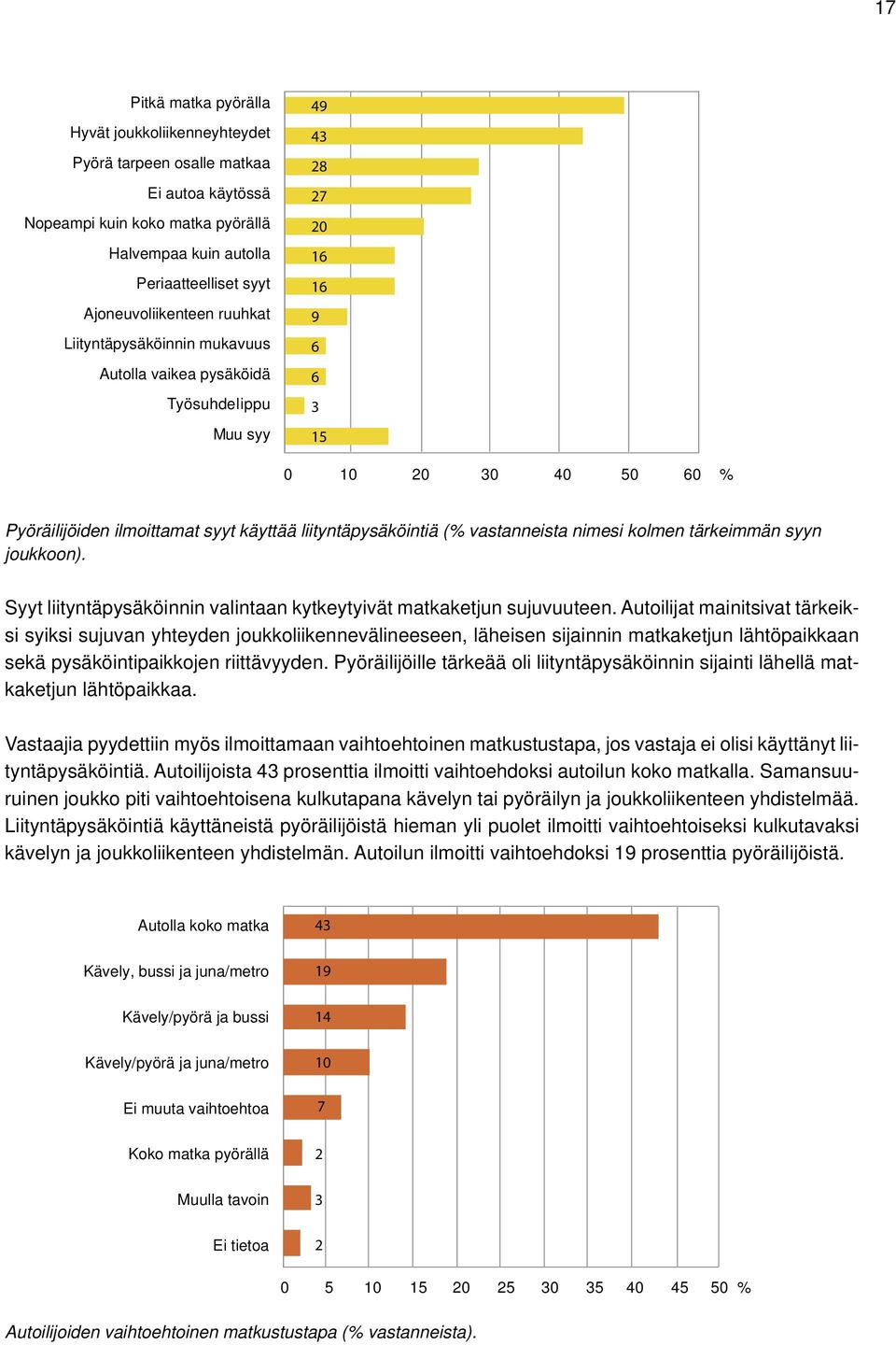 (% vastanneista nimesi kolmen tärkeimmän syyn joukkoon). Syyt liityntäpysäköinnin valintaan kytkeytyivät matkaketjun sujuvuuteen.