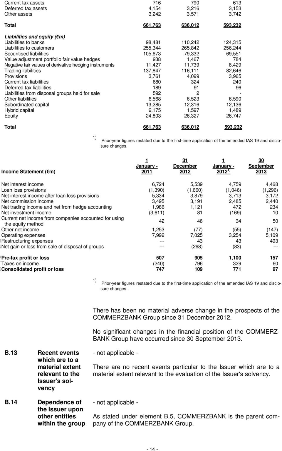 hedging instruments 11,427 11,739 8,429 Trading liabilities 137,847 116,111 82,646 Provisions 3,761 4,099 3,965 Current tax liabilities 680 324 240 Deferred tax liabilities 189 91 96 Liabilities from