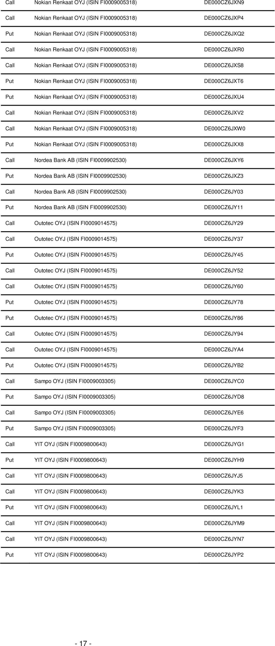 Nokian Renkaat OYJ (ISIN FI0009005318) Call Nordea Bank AB (ISIN FI0009902530) Put Nordea Bank AB (ISIN FI0009902530) Call Nordea Bank AB (ISIN FI0009902530) Put Nordea Bank AB (ISIN FI0009902530)