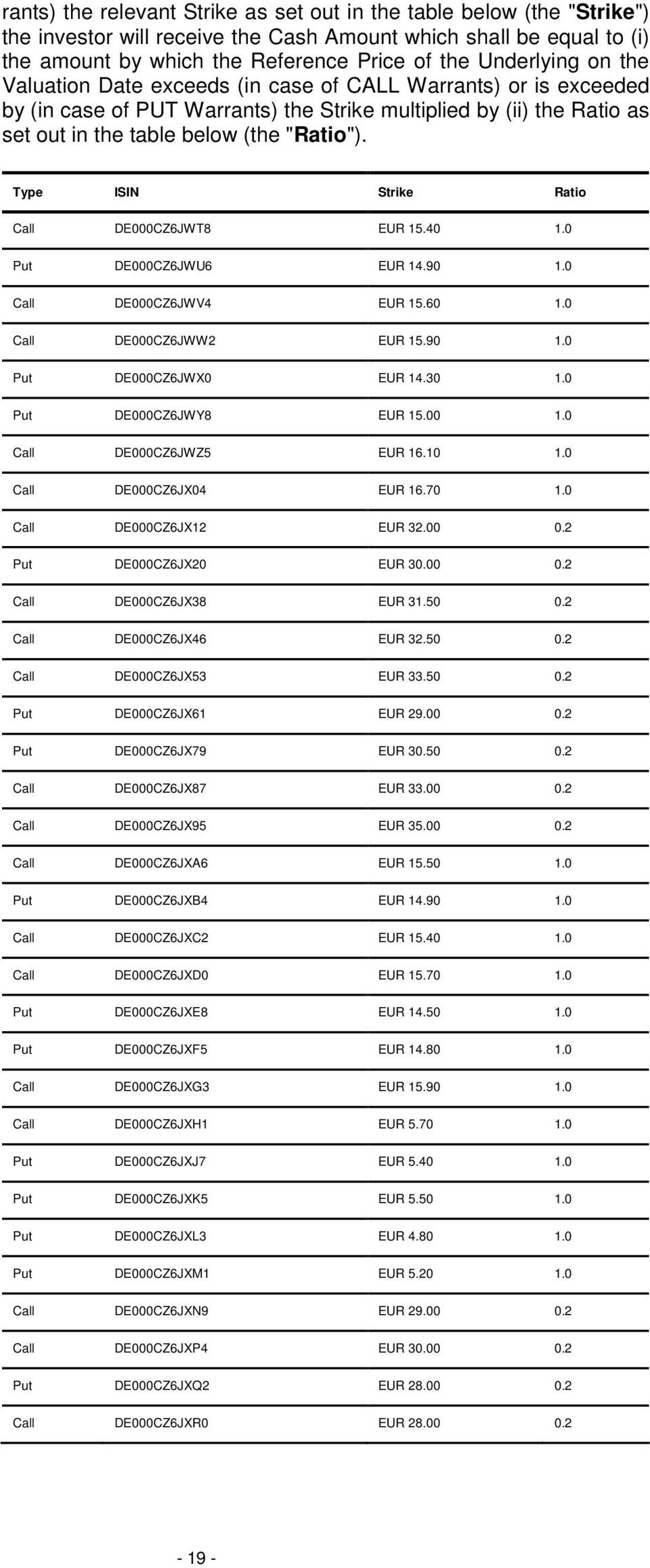 Type ISIN Strike Ratio Call DE000CZ6JWT8 EUR 15.40 1.0 Put DE000CZ6JWU6 EUR 14.90 1.0 Call DE000CZ6JWV4 EUR 15.60 1.0 Call DE000CZ6JWW2 EUR 15.90 1.0 Put DE000CZ6JWX0 EUR 14.30 1.