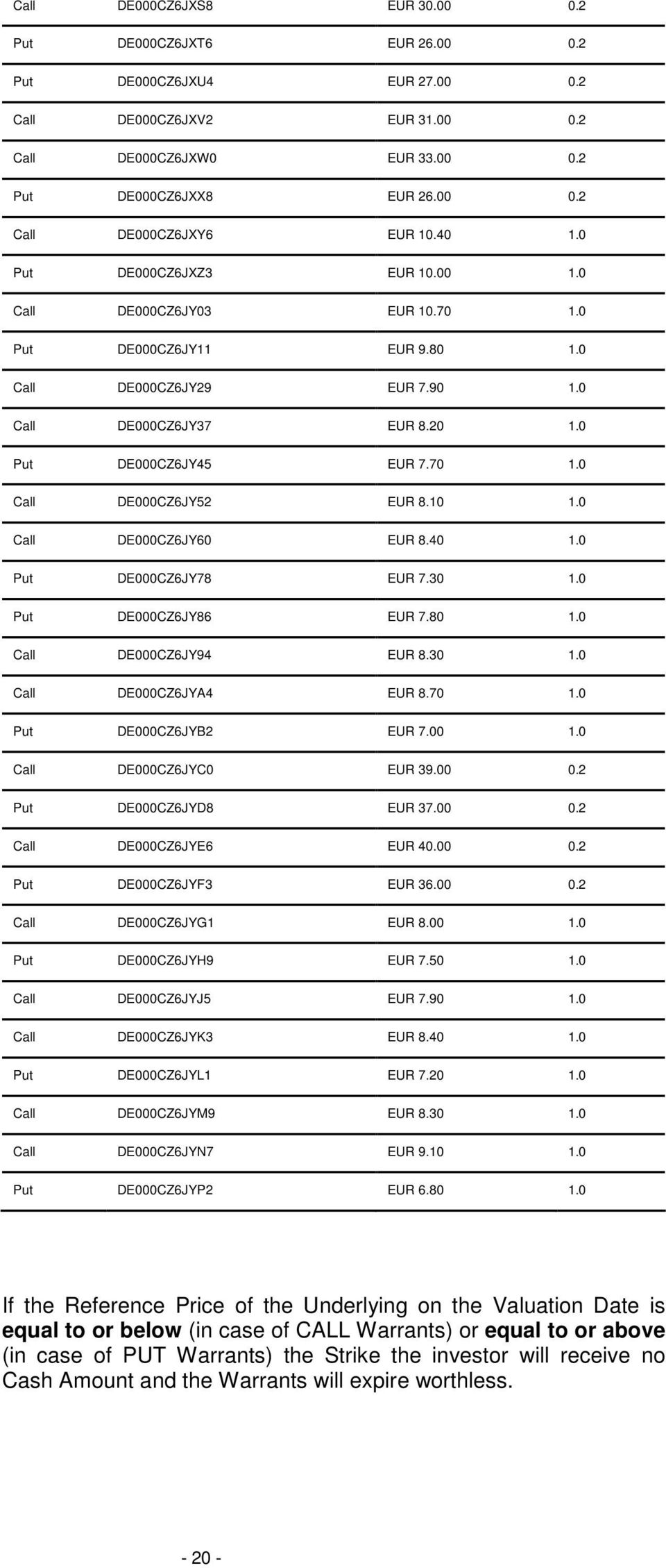 10 1.0 Call DE000CZ6JY60 EUR 8.40 1.0 Put DE000CZ6JY78 EUR 7.30 1.0 Put DE000CZ6JY86 EUR 7.80 1.0 Call DE000CZ6JY94 EUR 8.30 1.0 Call DE000CZ6JYA4 EUR 8.70 1.0 Put DE000CZ6JYB2 EUR 7.00 1.