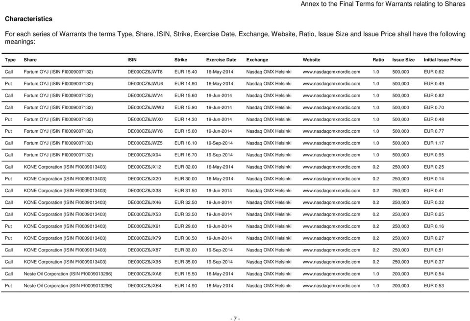 40 16-May-2014 1.0 500,000 EUR 0.62 Put Fortum OYJ (ISIN FI0009007132) DE000CZ6JWU6 EUR 14.90 16-May-2014 1.0 500,000 EUR 0.49 Call Fortum OYJ (ISIN FI0009007132) DE000CZ6JWV4 EUR 15.60 19-Jun-2014 1.