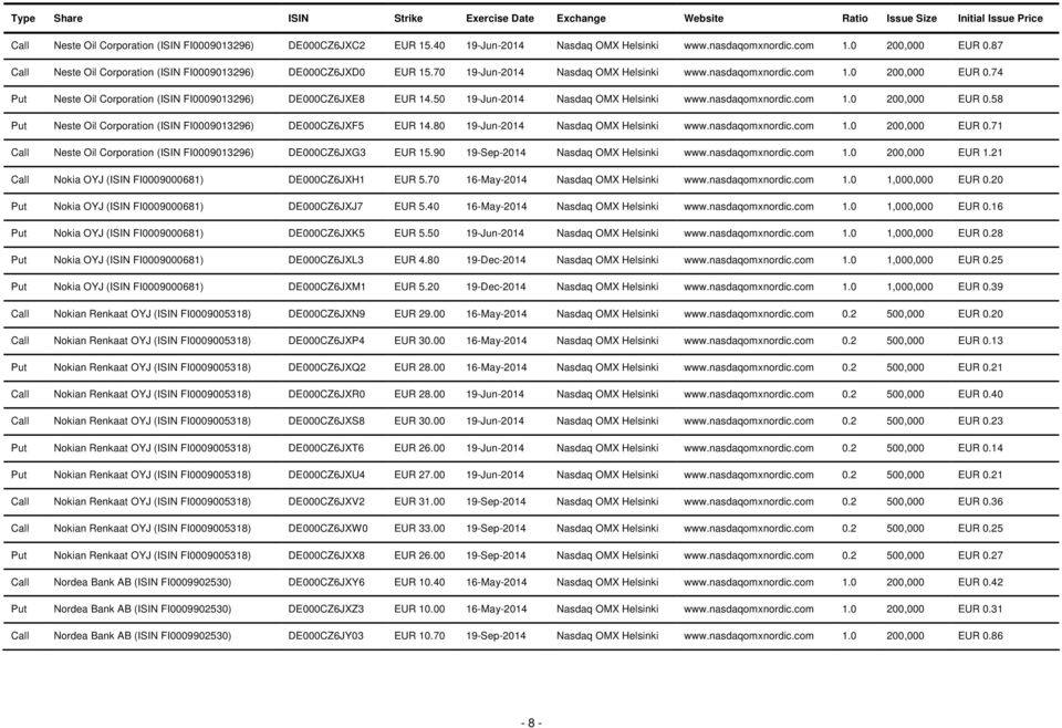 0 200,000 EUR 0.58 Put Neste Oil Corporation (ISIN FI0009013296) DE000CZ6JXF5 EUR 14.80 19-Jun-2014 1.0 200,000 EUR 0.71 Call Neste Oil Corporation (ISIN FI0009013296) DE000CZ6JXG3 EUR 15.