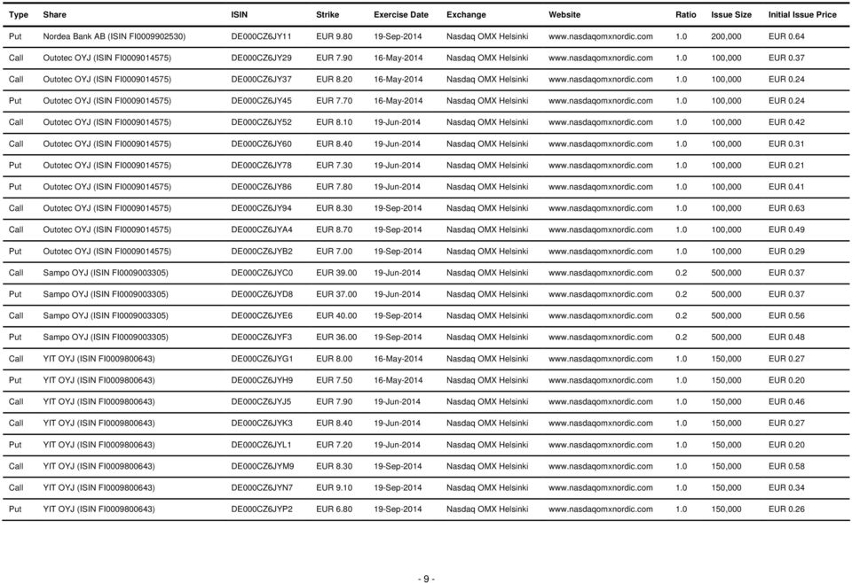 70 16-May-2014 1.0 100,000 EUR 0.24 Call Outotec OYJ (ISIN FI0009014575) DE000CZ6JY52 EUR 8.10 19-Jun-2014 1.0 100,000 EUR 0.42 Call Outotec OYJ (ISIN FI0009014575) DE000CZ6JY60 EUR 8.