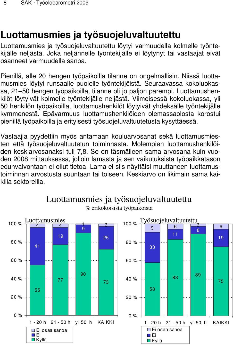 Niissä luottamusmies löytyi runsaalle puolelle työntekijöistä. Seuraavassa kokoluokassa, 21 50 hengen työpaikoilla, tilanne oli jo paljon parempi.