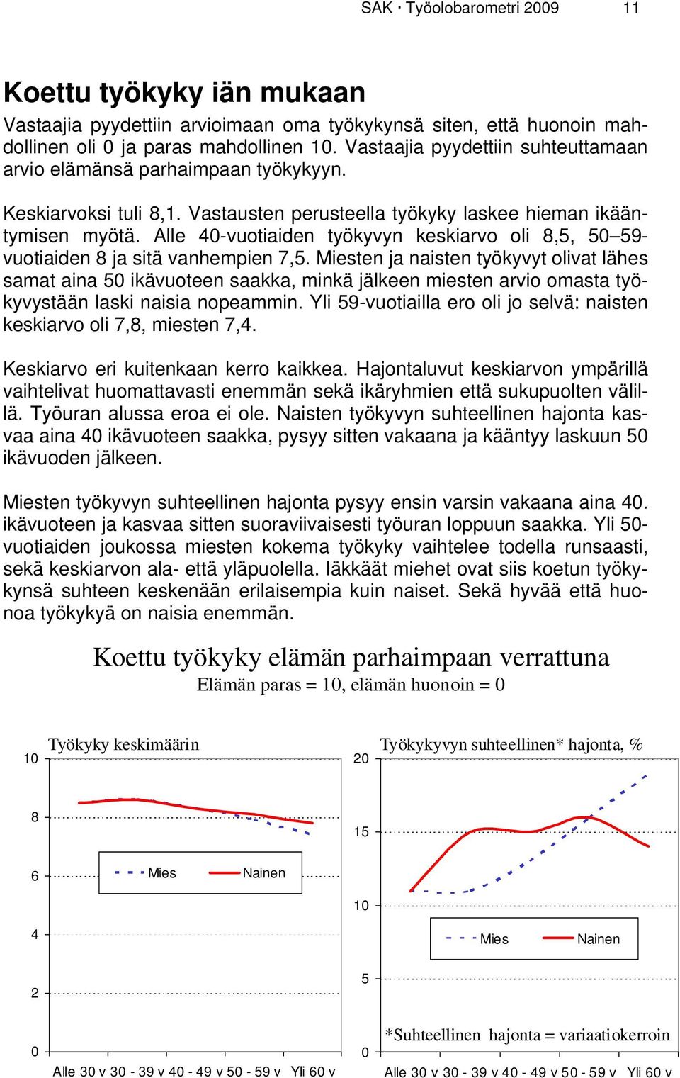 Alle 40-vuotiaiden työkyvyn keskiarvo oli 8,5, 50 59- vuotiaiden 8 ja sitä vanhempien 7,5.