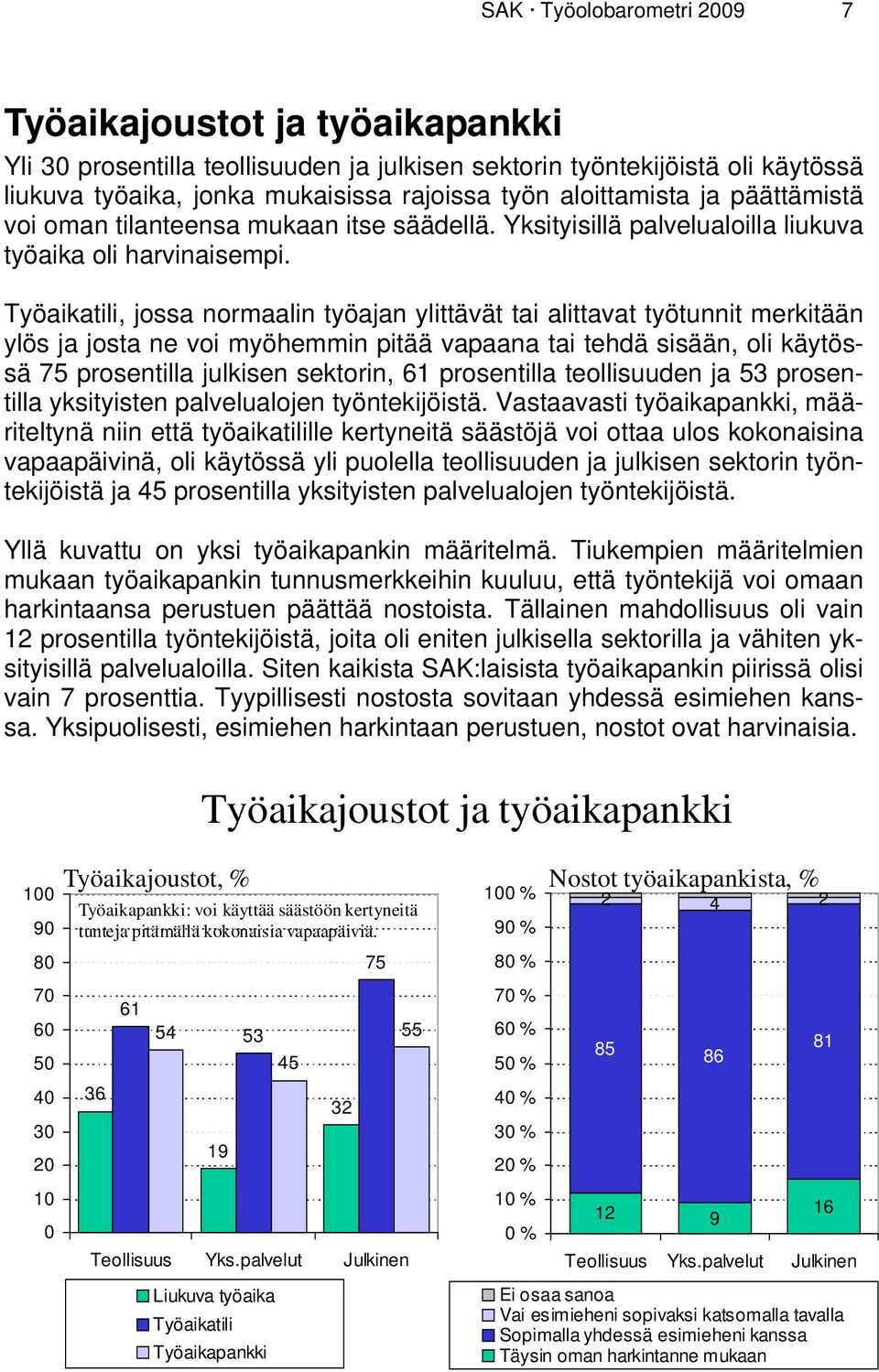 Työaikatili, jossa normaalin työajan ylittävät tai alittavat työtunnit merkitään ylös ja josta ne voi myöhemmin pitää vapaana tai tehdä sisään, oli käytössä 75 prosentilla julkisen sektorin, 61