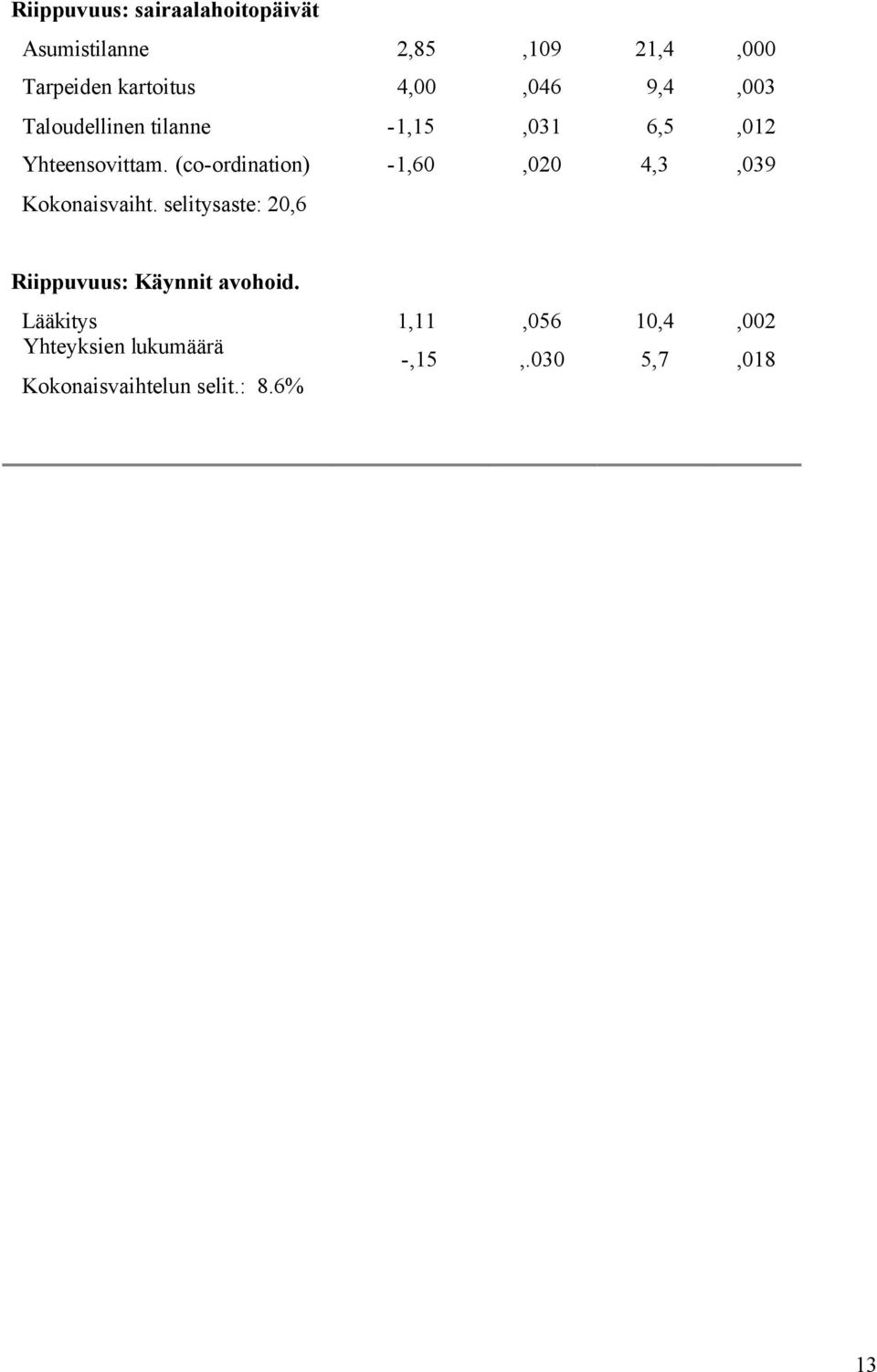 (co-ordination) -1,60,020 4,3,039 Kokonaisvaiht.