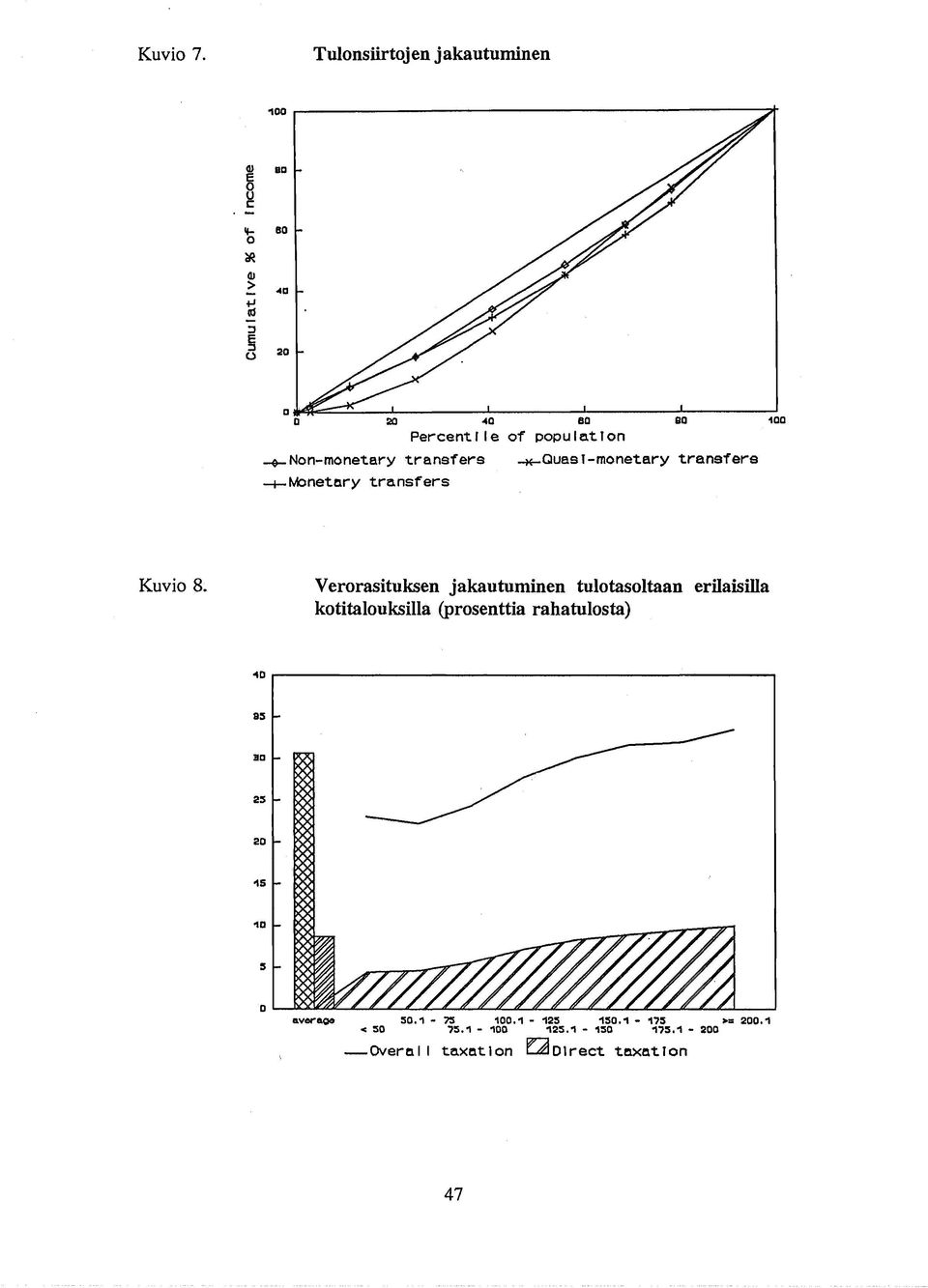 SO SO ~ PercentIle of population -+-Non-monetarytransfers -K-Quasl-monetary transfers -+-Monetary transfers Kuvio 8.