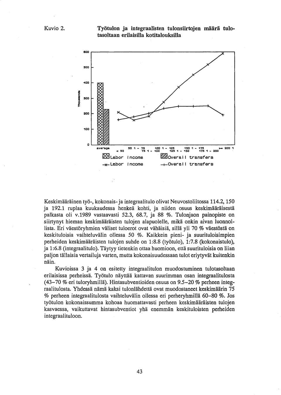 bor r ncome -+-OVera I I transfers KeskimiHirainen tyo-, kokonais- ja integraalitulo olivat NeuvostoIiitossa 114.2, 150 ja 192.