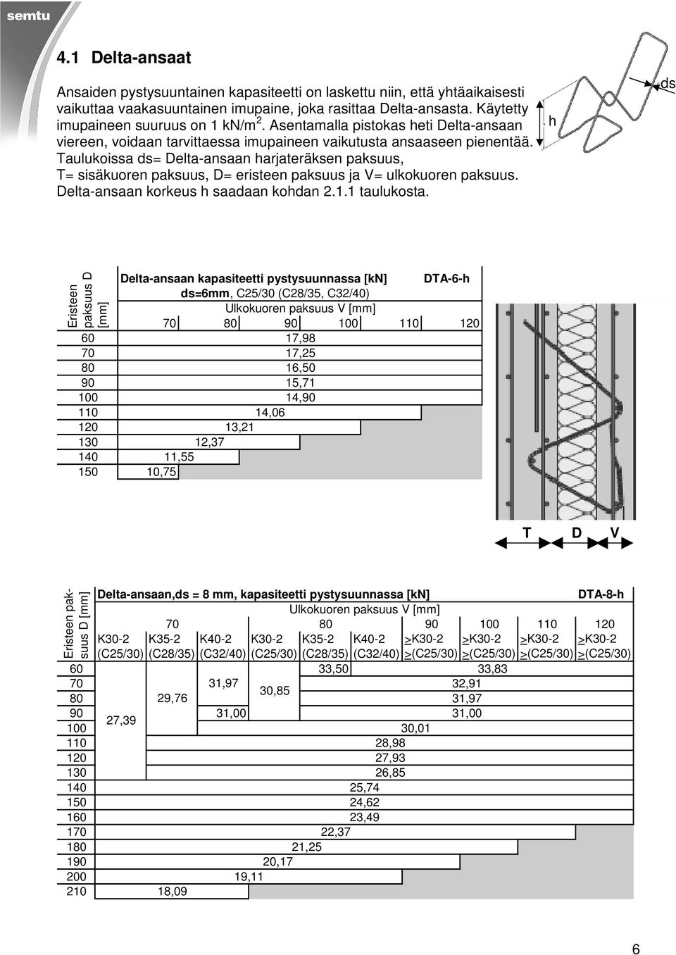 Taulukoissa ds= Delta-ansaan harjateräksen paksuus, T= sisäkuoren paksuus, D= eristeen paksuus ja V= ulkokuoren paksuus. Delta-ansaan korkeus h saadaan kohdan 2.1.1 taulukosta.