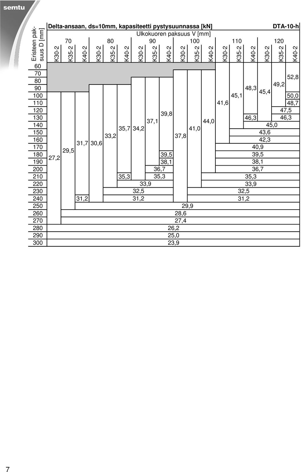 47,5 39,8 130 46,3 46,3 37,1 44,0 140 45,0 35,7 34,2 41,0 150 43,6 33,2 37,8 160 42,3 31,7 30,6 170 40,9 29,5 180 39,5 39,5 27,2 190 38,1 38,1 200