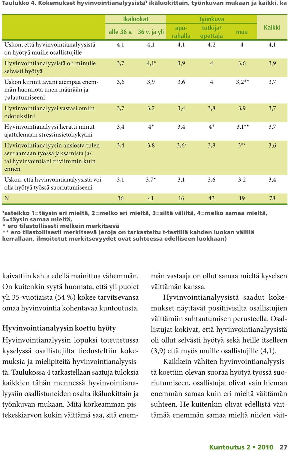 Uskon kiinnittäväni aiempaa enemmän huomiota unen määrään ja palautumiseeni Hyvinvointianalyysi vastasi omiin odotuksiini Hyvinvointianalyysi herätti minut ajattelemaan stressinsietokykyäni