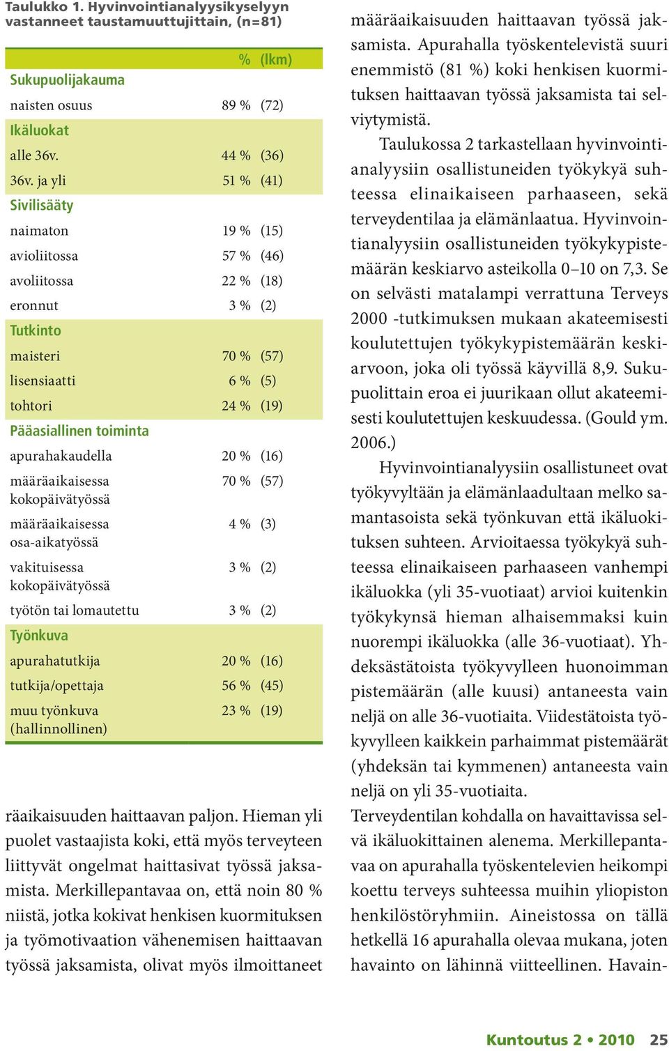 apurahakaudella 20 % (16) määräaikaisessa 70 % (57) kokopäivätyössä määräaikaisessa 4 % (3) osa-aikatyössä vakituisessa 3 % (2) kokopäivätyössä työtön tai lomautettu 3 % (2) Työnkuva apurahatutkija