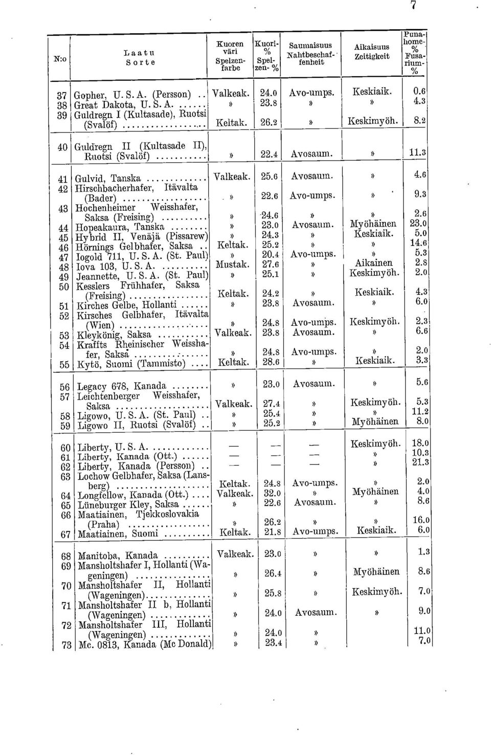 3 41 Gulvid, Tanska Valkeak. 25.6 Avosaum. 4.6 42 Hirsehbacherhafer, Itävalta (Bader). 22.6 Avo-umps. ' 9.3 43 Hoehenhenner Weisshafer, Saksa (Freising) -24.6 2.6 44 Hopeakaura, Tanska 23.0 Avosaum.