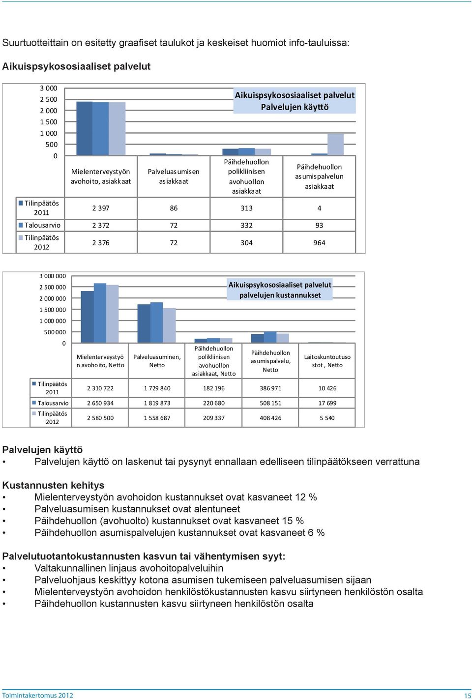 käyttö 2 376 72 304 964 3 000 000 2 500 000 2 000 000 1 500 000 1 000 000 500 000 0 Mielenterveystyö n avohoito, Netto Palveluasuminen, Netto Päihdehuollon polikliinisen avohuollon asiakkaat, Netto