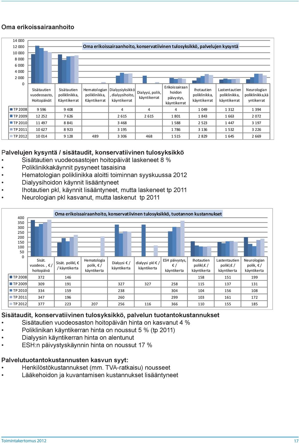 Ihotautien poliklinikka, käyntikerrat Lastentautien poliklinikka, käyntikerrat Neurologian poliklinikka,kä yntikerrat TP 2008 9 596 9 408 4 4 4 1 049 1 312 1 394 TP 2009 12 252 7 626 2 615 2 615 1