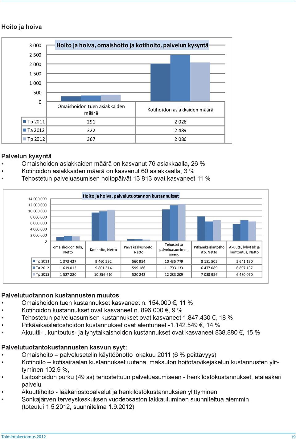 ovat kasvaneet 11 % 14 000 000 12 000 000 10 000 000 8 000 000 6 000 000 4 000 000 2 000 000 0 omaishoidon tuki, Netto Hoito ja hoiva, palvelutuotannon kustannukset Kotihoito, Netto Päiväkeskushoito,