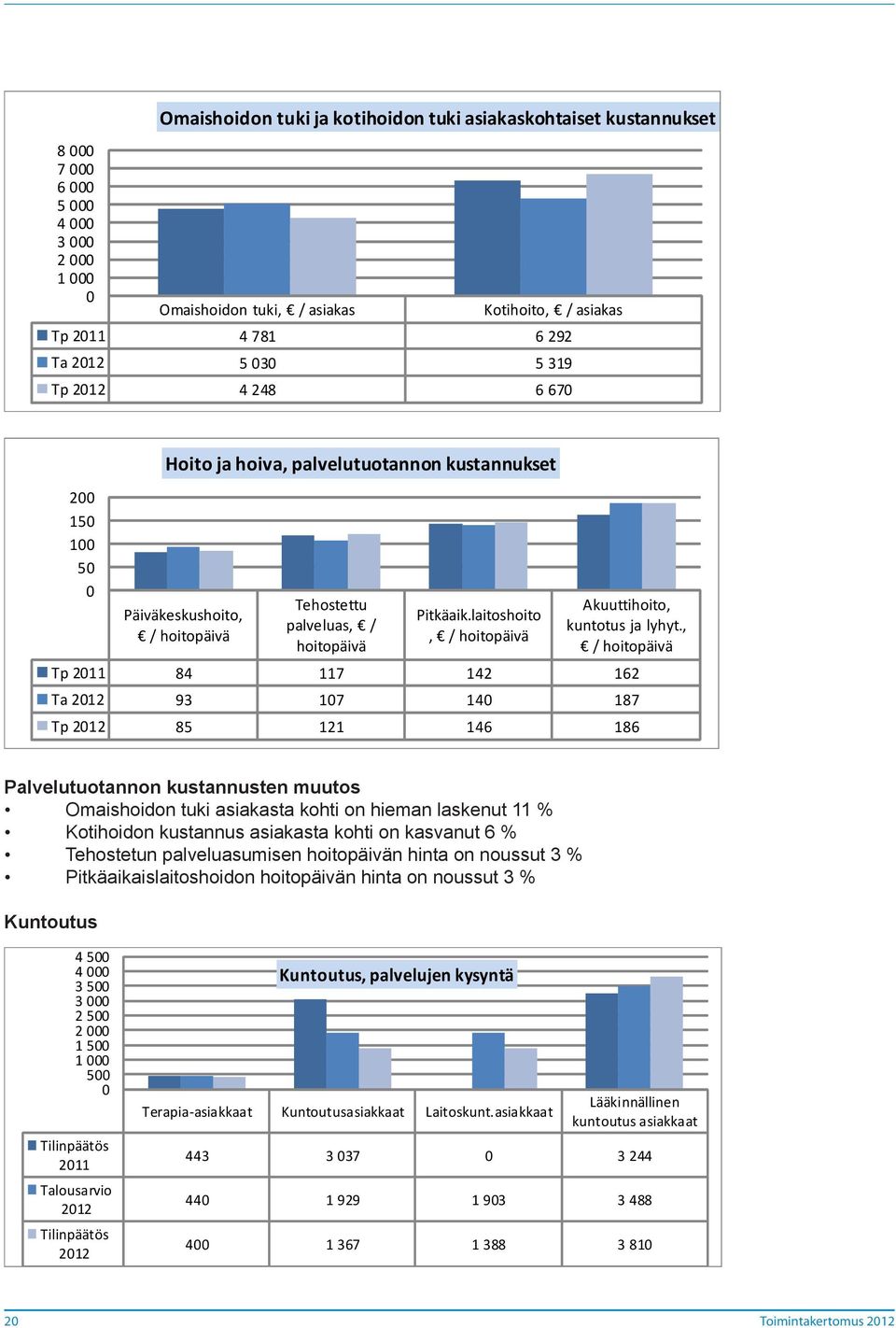 laitoshoito, / hoitopäivä Akuuttihoito, kuntotus ja lyhyt.