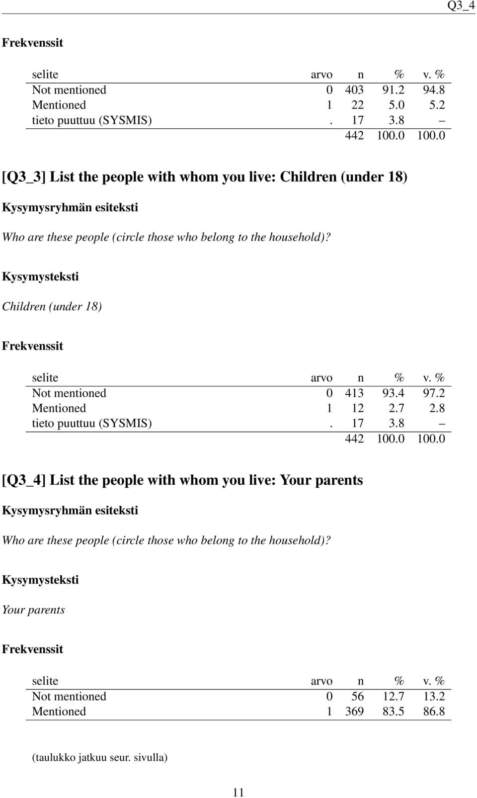 Children (under 18) Not mentioned 0 413 93.4 97.2 Mentioned 1 12 2.7 2.8 tieto puuttuu (SYSMIS). 17 3.