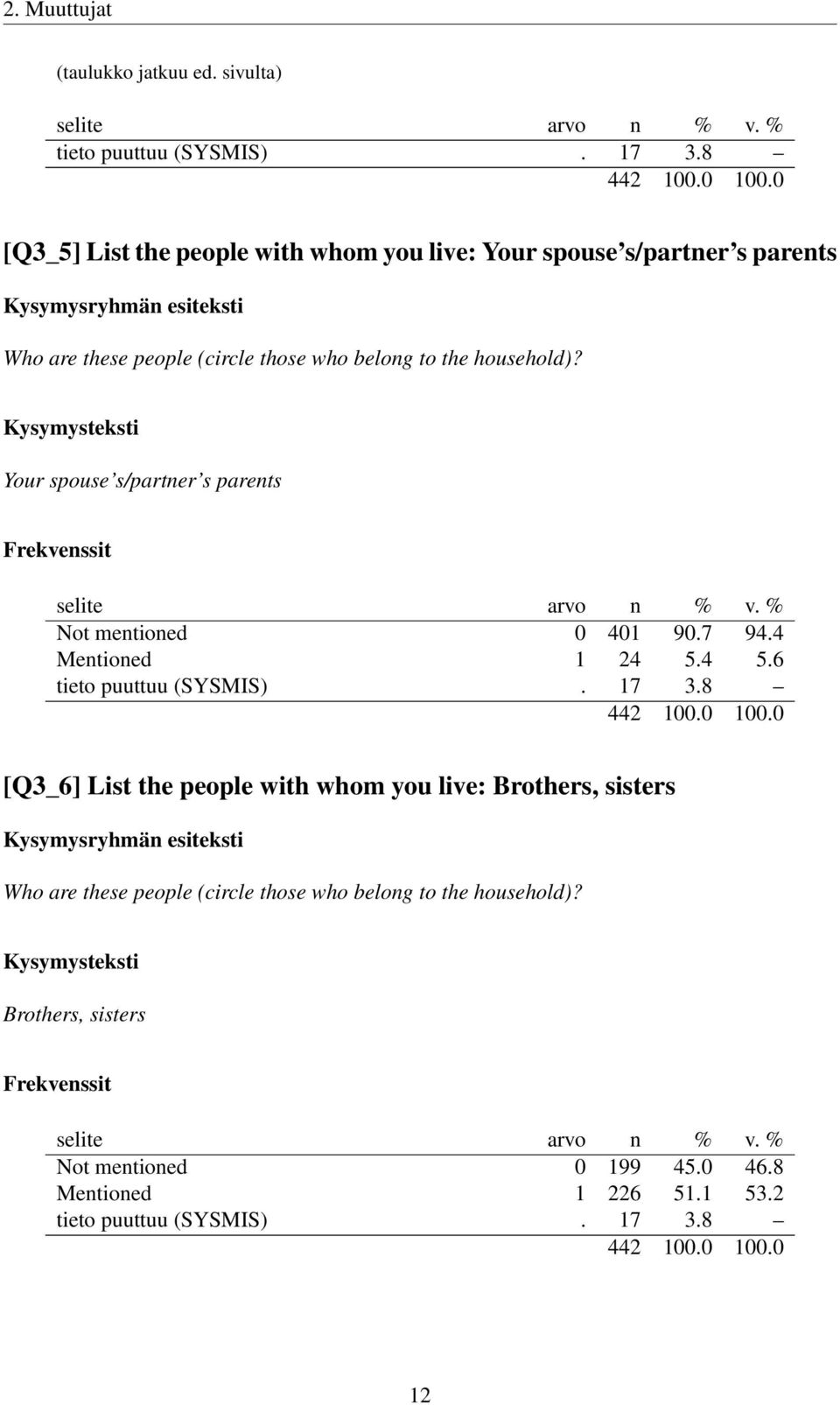 Your spouse s/partner s parents Not mentioned 0 401 90.7 94.4 Mentioned 1 24 5.4 5.6 tieto puuttuu (SYSMIS). 17 3.