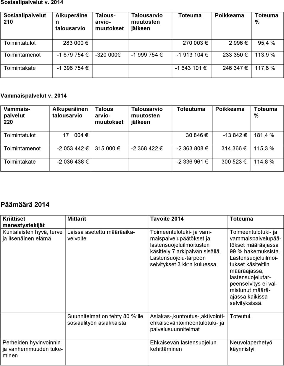 754-320 000-1 999 754-1 913 104 233 350 113,9 % Toimintakate -1 396 754-1 643 101 246 347 117,6 % Vammaispalvelut v.