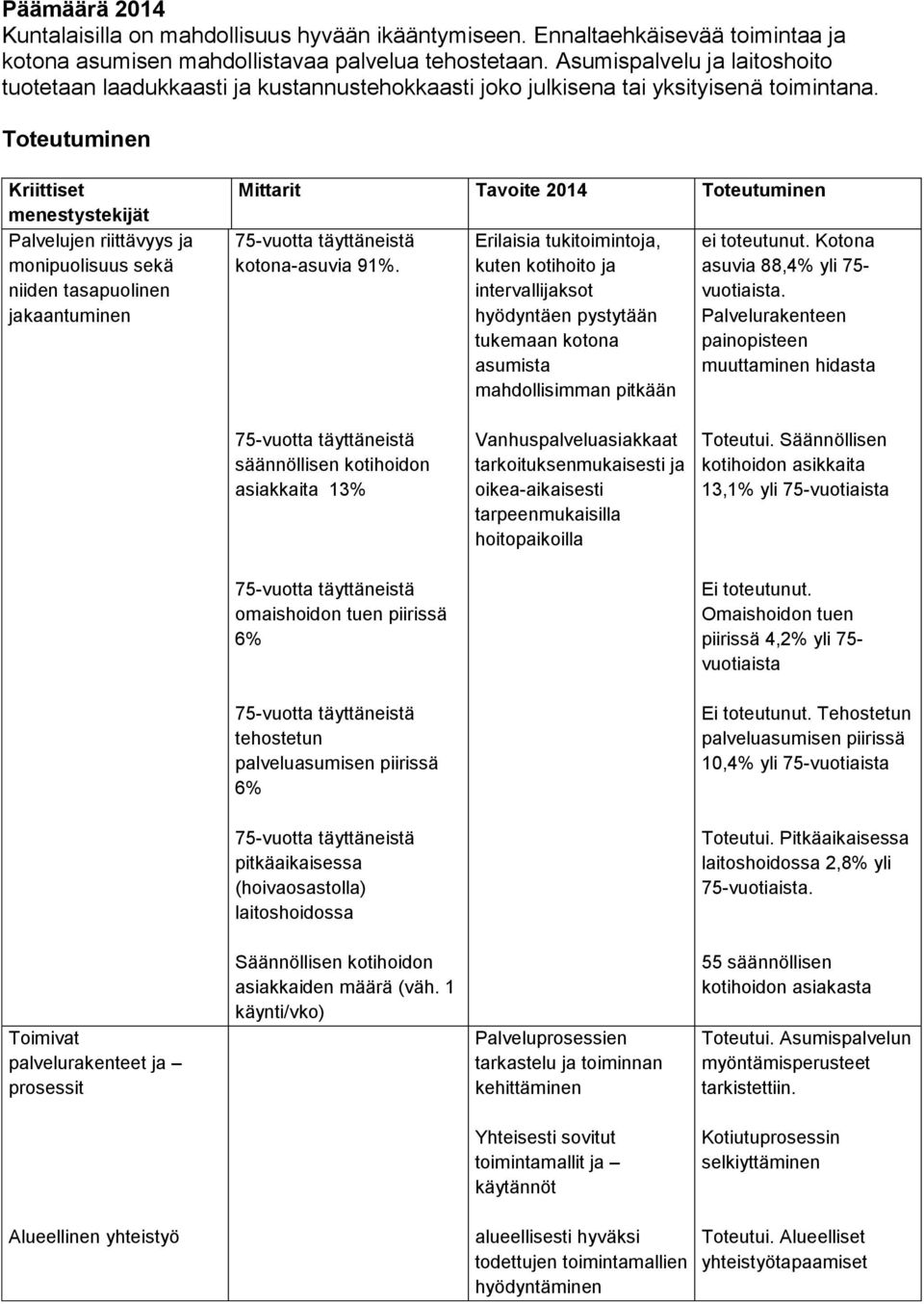 Toteutuminen Kriittiset menestystekijät Palvelujen riittävyys ja monipuolisuus sekä niiden tasapuolinen jakaantuminen Mittarit Tavoite 2014 Toteutuminen 75-vuotta täyttäneistä kotona-asuvia 91%.