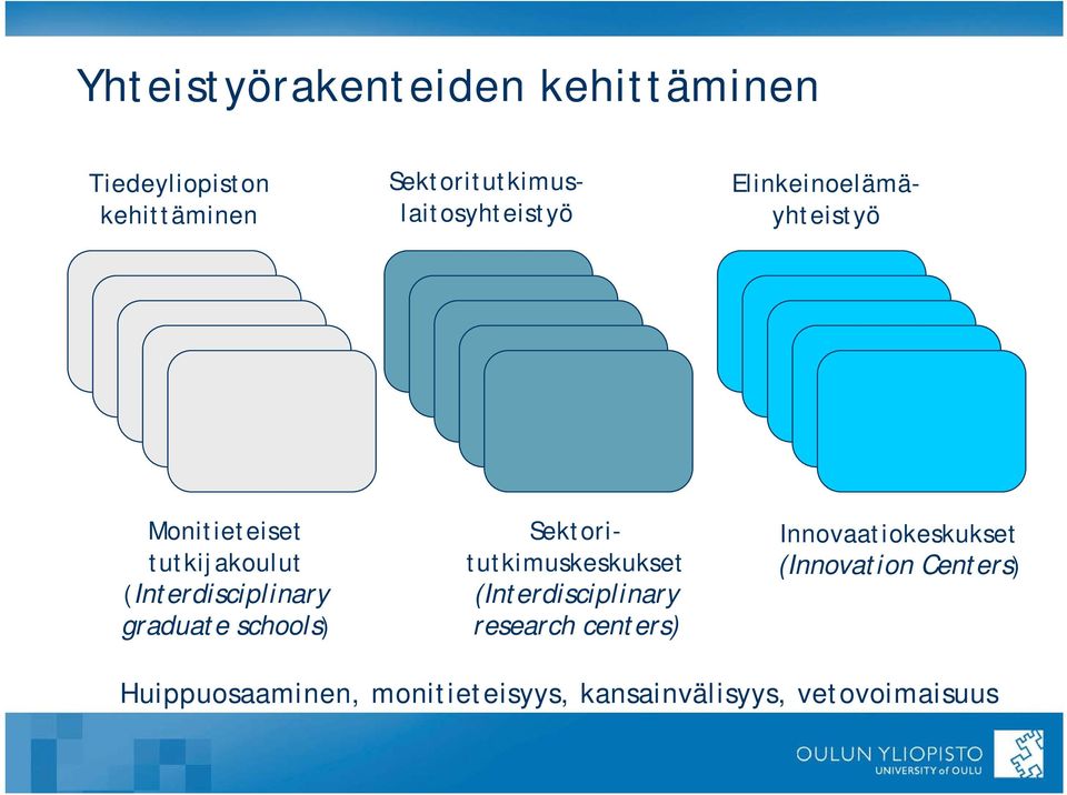 Elinkeinoelämäyhteistyö Sektoritutkimuskeskukset (Interdisciplinary research centers)