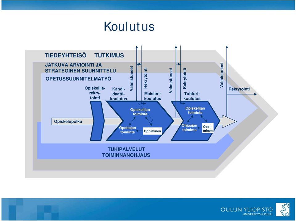 Maisterikoulutus Tohtorikoulutus Valmistuneet Rekrytointi Opiskelijan toiminta Opiskelijan