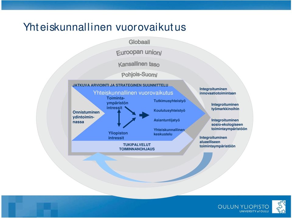 Tutkimusyhteistyö Koulutusyhteistyö Asiantuntijatyö Yhteiskunnallinen keskustelu Integroituminen innovaatiotoimintaan