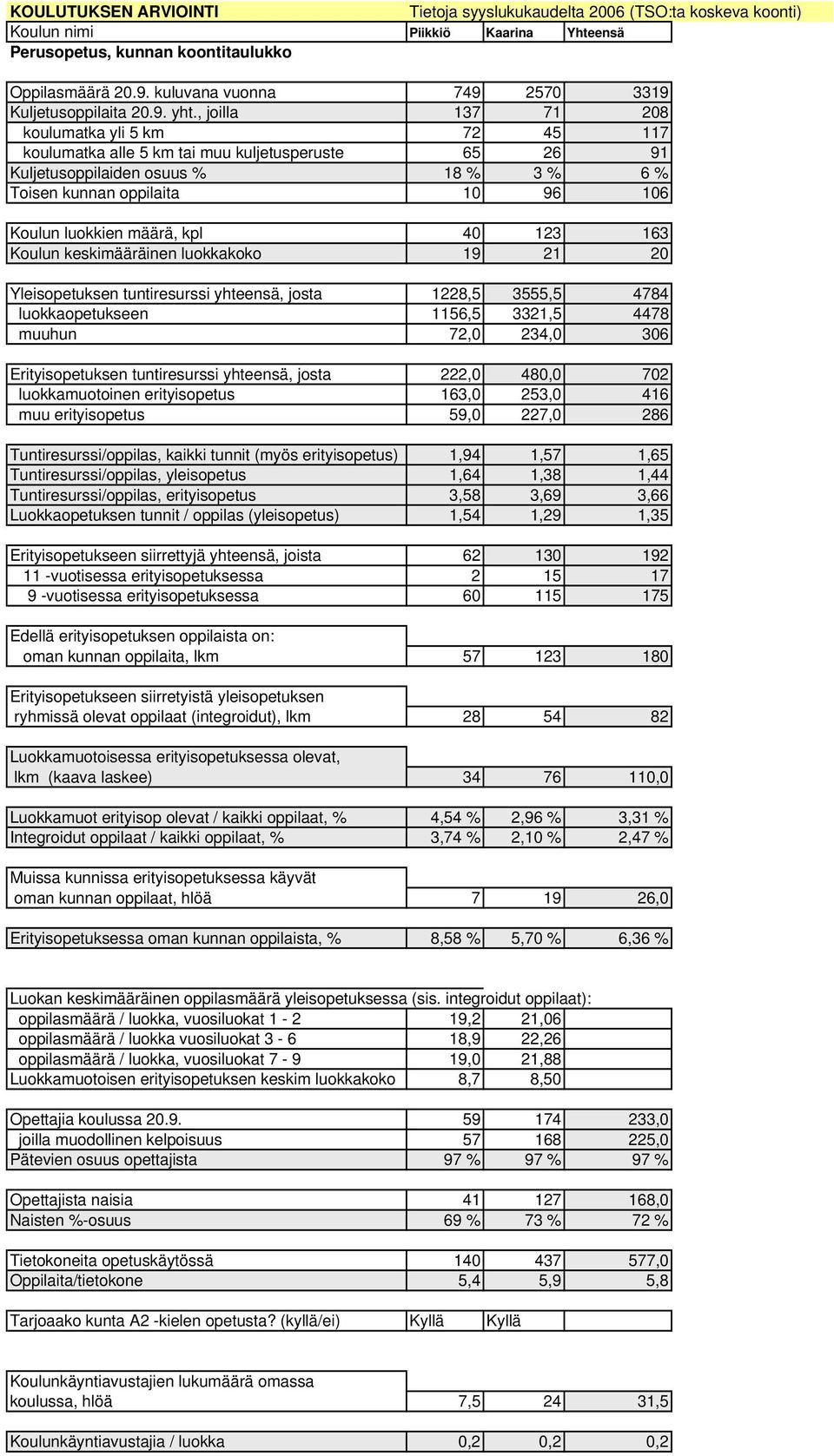 , joilla 137 71 208 koulumatka yli 5 km 72 45 117 koulumatka alle 5 km tai muu kuljetusperuste 65 26 91 Kuljetusoppilaiden osuus % 18 % 3 % 6 % Toisen kunnan oppilaita 10 96 106 Koulun luokkien