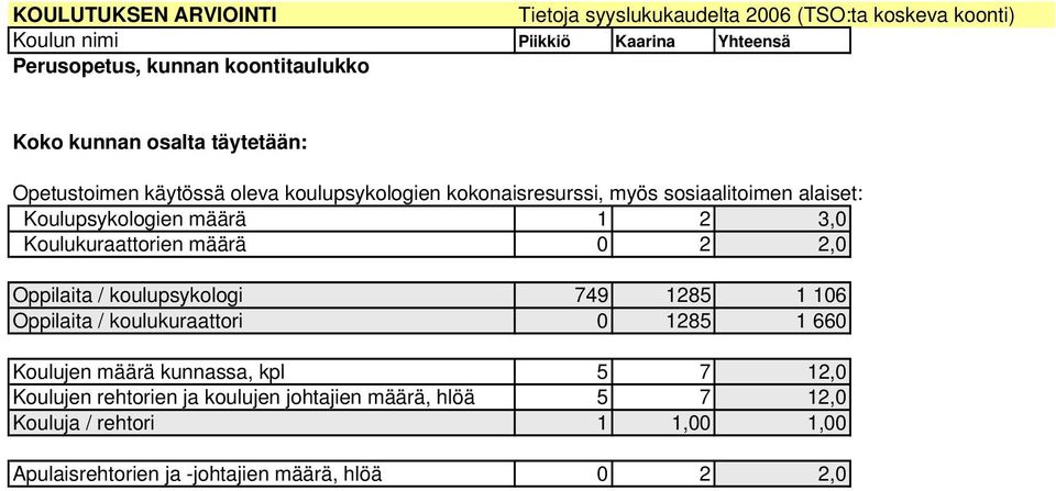 3,0 Koulukuraattorien määrä 0 2 2,0 Oppilaita / koulupsykologi 749 1285 1 106 Oppilaita / koulukuraattori 0 1285 1 660 Koulujen määrä kunnassa, kpl