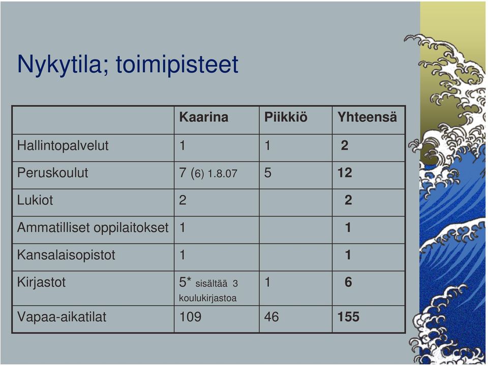 07 5 12 Lukiot 2 2 Ammatilliset oppilaitokset 1 1