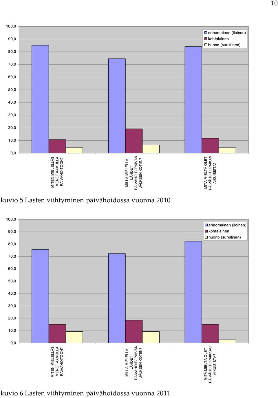 10 8 erinomainen (iloinen) huono (surullinen) 7 1 kuvio 5 Lasten viihtyminen päivähoidossa vuonna 2010 8 erinomainen