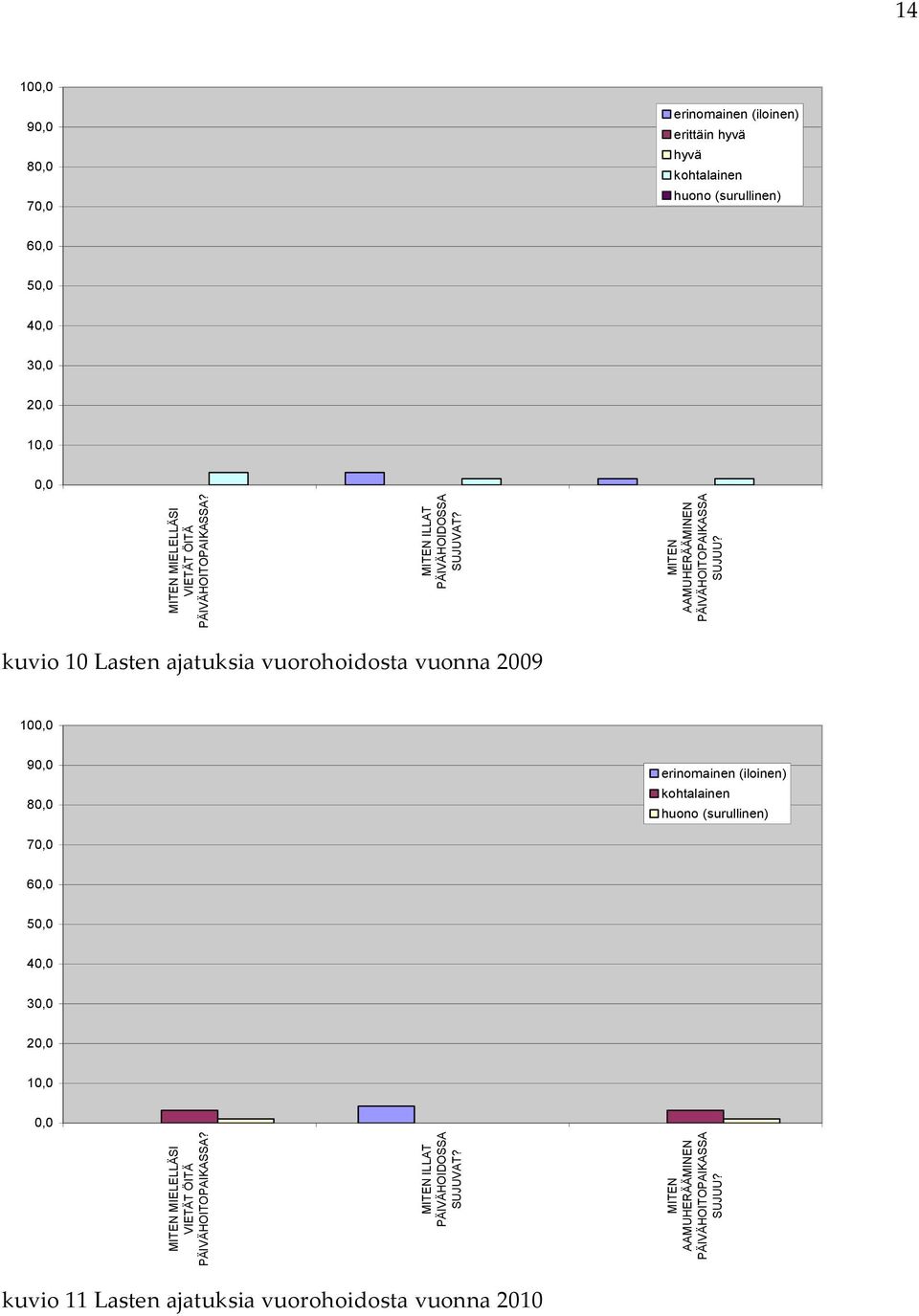 14 8 7 erinomainen (iloinen) huono (surullinen) 1 kuvio 10 Lasten ajatuksia vuorohoidosta vuonna 2009 8 erinomainen