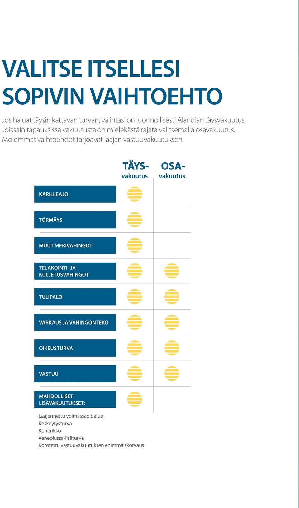 Täysvakuutus Osavakuutus karilleajo törmäys muut merivahingot telakointi- ja kuljetusvahingot tulipalo varkaus ja vahingonteko