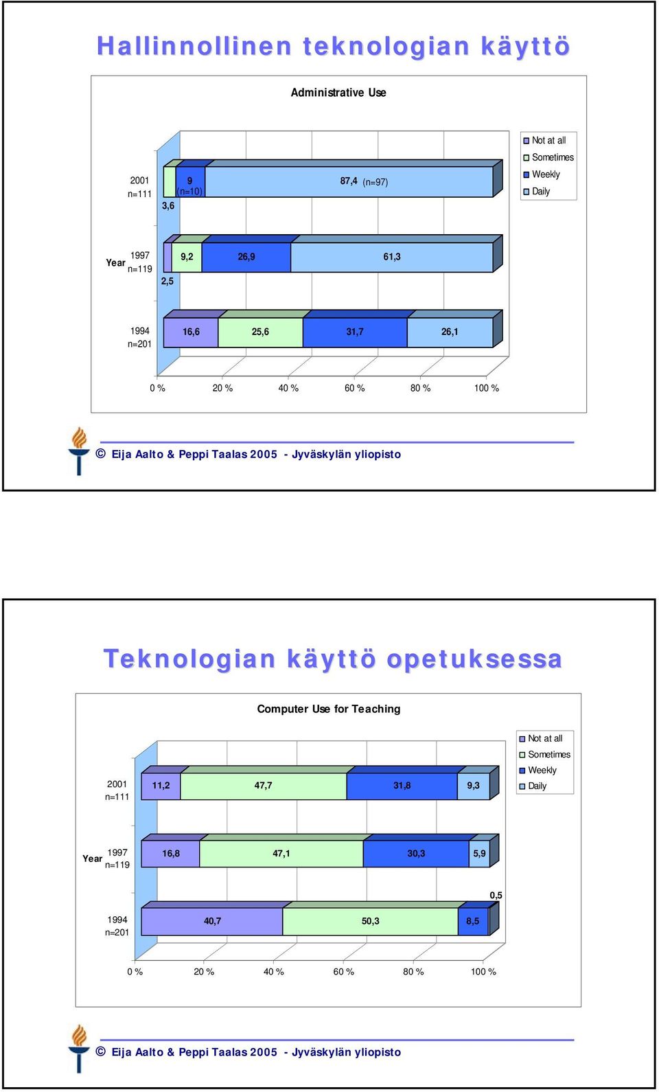 80 % 100 % Teknologian käyttö opetuksessa Computer Use for Teaching 2001 n=111 11,2 47,7 31,8 9,3 Not at