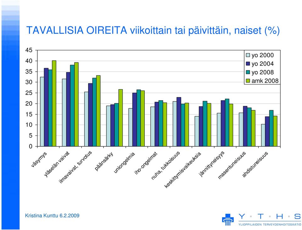 ilmavaivat, turvotus päänsärky uniongelmia iho-ongelmat nuha,