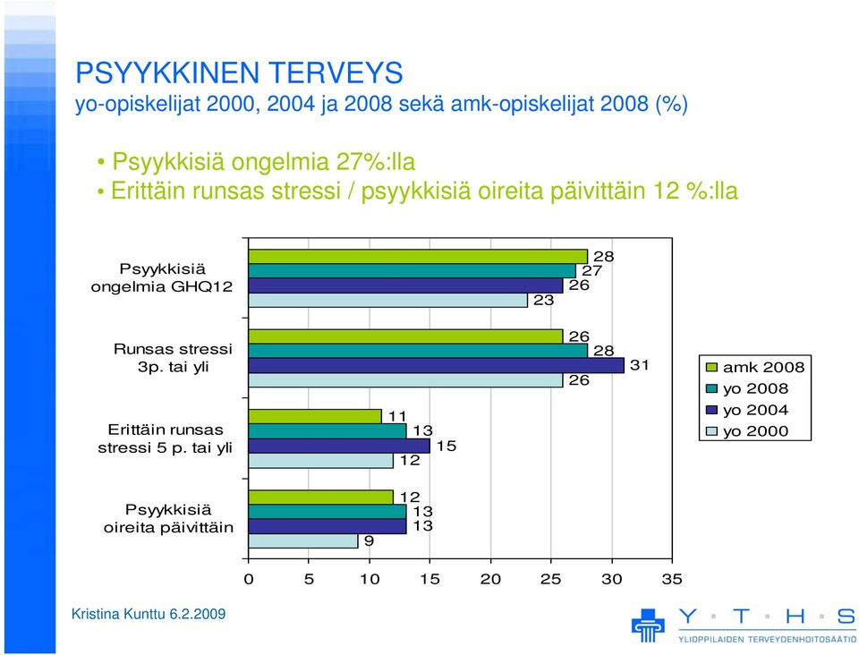 ongelmia GHQ12 23 28 27 26 Runsas stressi 3p. tai yli Erittäin runsas stressi 5 p.