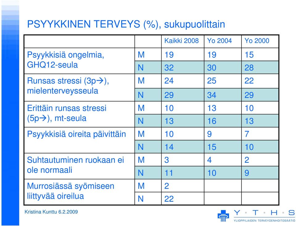 Suhtautuminen ruokaan ei M 3 4 2 ole normaali N 11 10 9 Murrosiässä syömiseen liittyvää oireilua M N