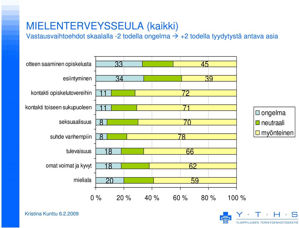 72 kontakti toiseen sukupuoleen seksuaalisuus suhde vanhempiin 11 8 8 71 70 78 ongelma neutraali