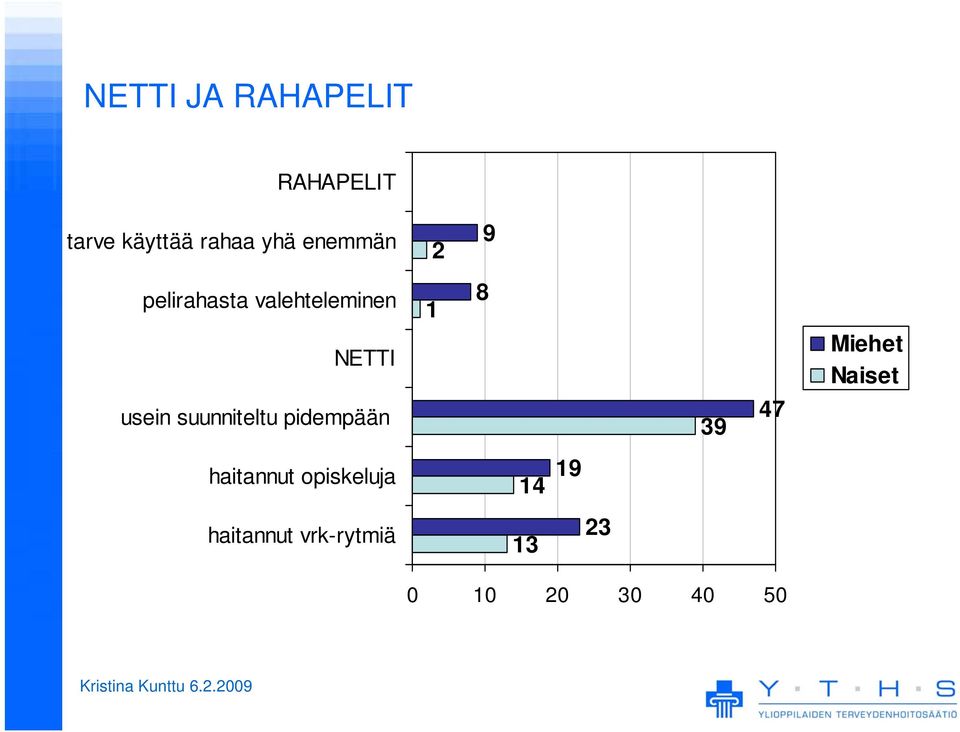 suunniteltu pidempään 1 8 39 47 Miehet Naiset