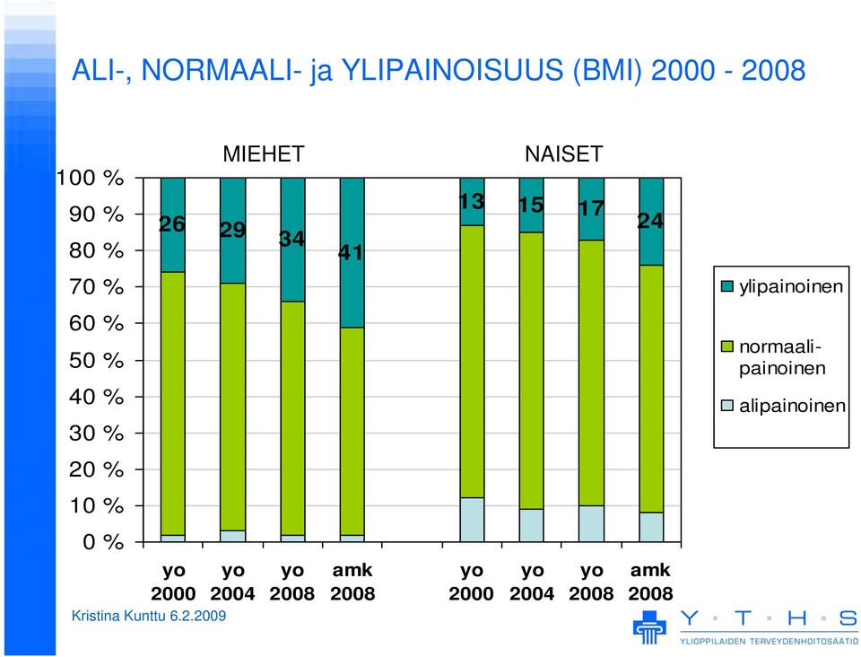ylipainoinen 60 % 50 % 40 % 30 % normaalipainoinen